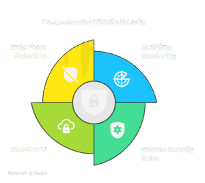 Proactive-Security-Measures